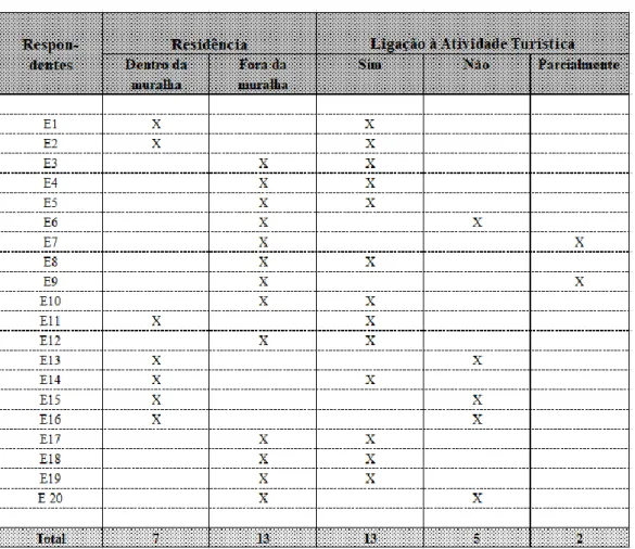 Tabela 1: Caraterização dos Respondentes 