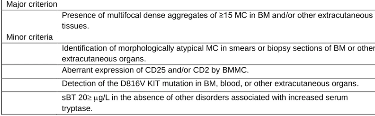 Table I. WHO defined diagnostic criteria for Systemic Mastocytosis (5). 