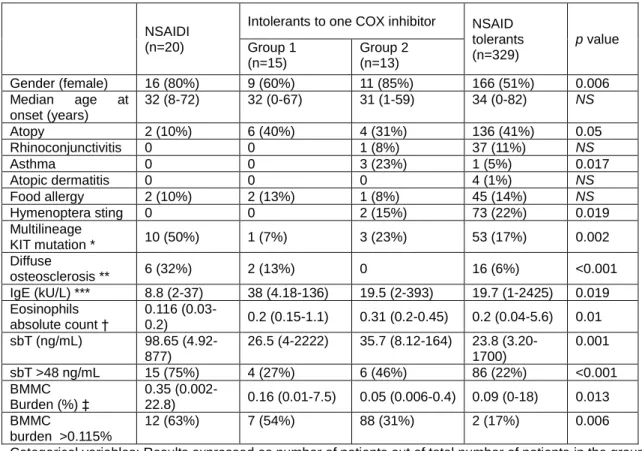 Table  VIII.  Epidemiological,  clinical  and  laboratory  characteristics  of  adult  mastocytosis  patients  grouped  according to the pattern of tolerance to COX inhibitors drugs