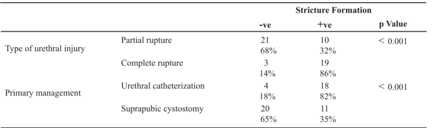 Table 1 – Stricture formation in relation to type of urethral injury and primary treatment.