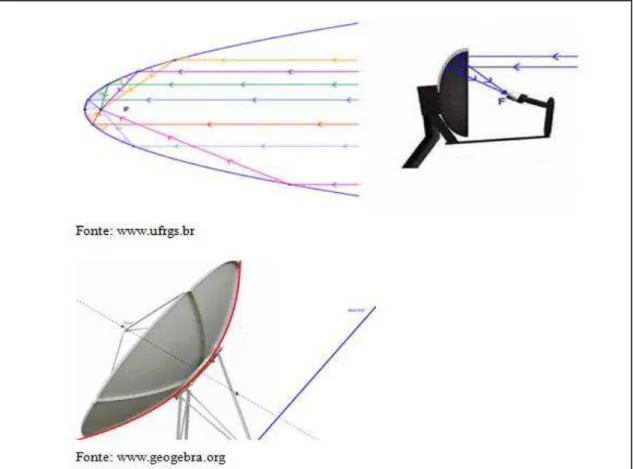 Figura 20. Parábola e antenas parabólicas 