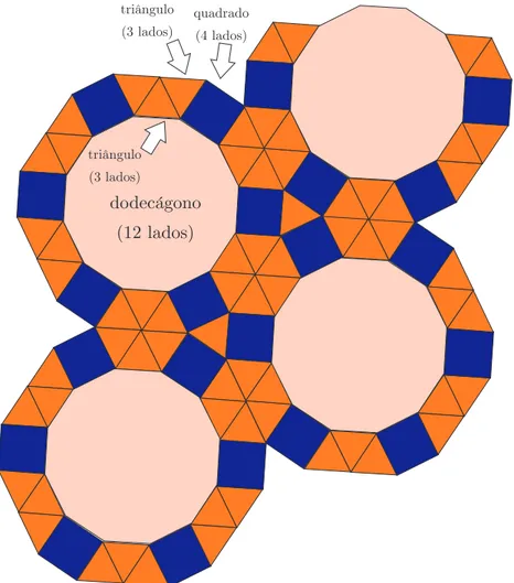 Figura 4.11 Encaixando dois triângulos equiláteros, quadrado e dodecágonotriângulo(3 lados)quadrado(4 lados)dodecágono(12 lados)triângulo(3 lados) ❖❜s❡r✈❛✲s❡ q✉❡ é ♣♦ssí✈❡❧ ❡①♣❛♥❞✐r ❡st❡ ♠♦s❛✐❝♦ ♣♦✐s ❡♠ ❝❛❞❛ ✈ért✐❝❡ ❞❡ ❥✉st❛♣♦s✐çã♦ ❞♦s ♣♦❧í❣♦♥♦s r❡❣✉❧❛r❡s é ♣♦ssí✈❡❧ ♦❜t❡r ❛ s♦♠❛ ❞♦s â♥❣✉❧♦s s❡♥❞♦ 360 ◦ ✳ ✹✳✺✳✷ ❊♥❝❛✐①❛♥❞♦ tr✐â♥❣✉❧♦✱ tr✐â♥❣✉❧♦✱ q✉❛❞r❛❞♦ ❡ ❞♦❞❡❝á❣♦♥♦ ❞❡ ❢♦r♠❛ ❞✐❢❡r❡♥t❡✳ ❖ ❞é❝✐♠♦ s❡❣✉♥❞♦ ❝❛s♦ ❛ s❡r ❛♥❛❧✐s❛❞♦ é ♦ ❝❛s♦ ✸✲✸✲✹✲✶✷✱ ♦♥❞❡ ♦s ✧✸✧r❡♣r❡s❡♥t❛♠ tr✐✲ â♥❣✉❧♦s ❡q✉✐❧át❡r♦s✱ ♦ ✧✹✧r❡♣r❡s❡♥t❛ ✉♠ q✉❛❞r❛❞♦ ❡ ♦ ✧✶✷✧r❡♣r❡s❡♥t❛ ✉♠ ❞♦❞❡❝á❣♦♥♦✳ ✹✽
