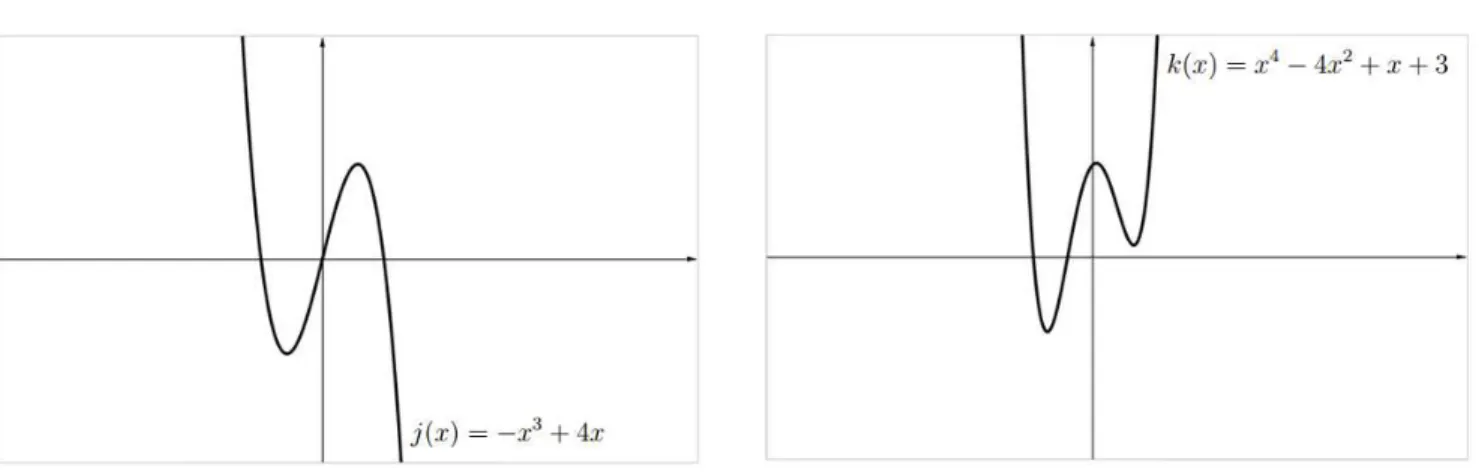 Figura 2.7: O gráĄco da função polinomial 