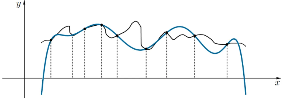 Figura 3.1: A função que tem o gráĄco traçado em preto é aproximada pela função cujo gráĄco é representado em azul.