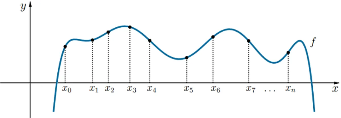 Figura 3.2: A função de interpolação 