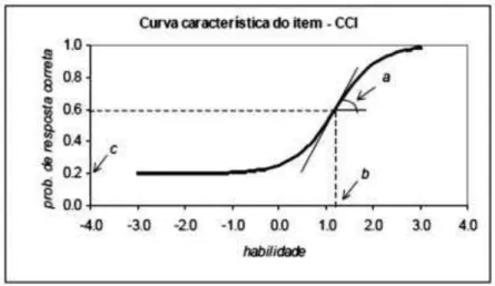Figura 1: Curva Característica do Item - CCI. 