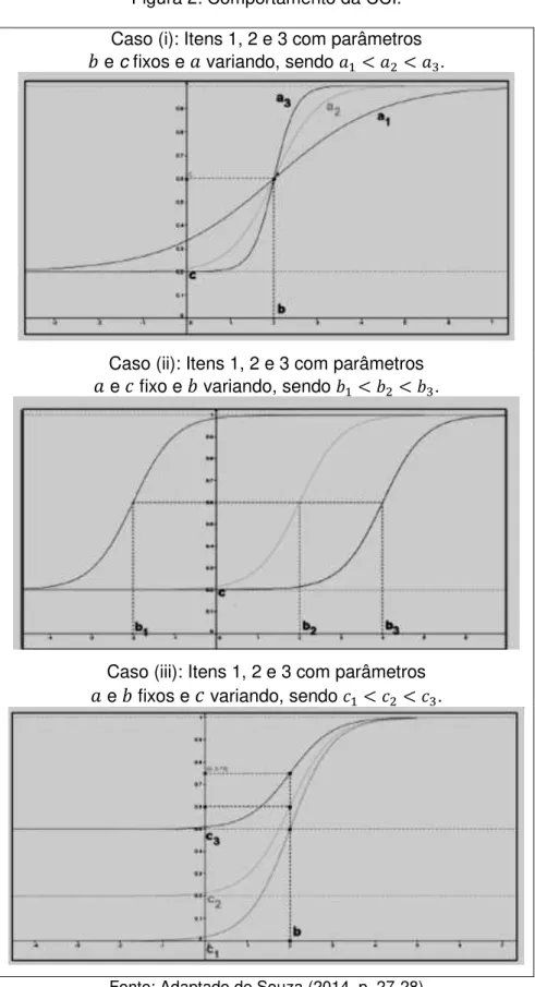 Figura 2: Comportamento da CCI.  Caso (i): Itens 1, 2 e 3 com parâmetros   e c fixos e   variando, sendo          .