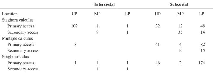 Table 3 – Major complications at various access sites.