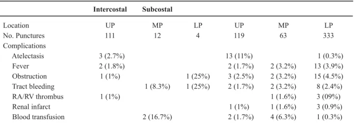 Figure 5 –  A Kay tamponade balloon has been introduced into  the access tract to curtail post procedural loosing