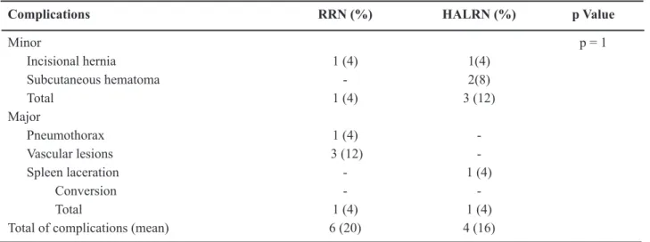 Table 3 – Surgical complications comparing retroperitoneoscopic radical nephrectomy (RRN) and hand-assisted laparo- laparo-scopic radical nephrectomy (HALRN).