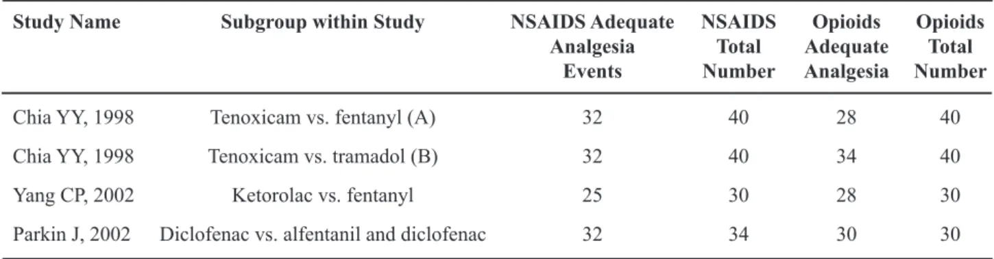 Table 1 –  Non-steroidal anti-inlammatory drugs (NSAIDS) vs. opioids for pain relief in SWL using the electromagnetic  shock wave source.