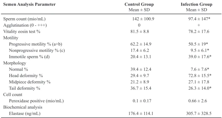 Table 3 – Comparison of the different secretory parameters of the male accessory glands between the controls and pa- pa-tients.