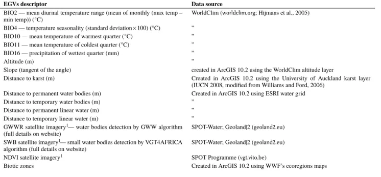 Table 1 – Independent eco-geographical variables (EGVs) selected as environmental predictors.
