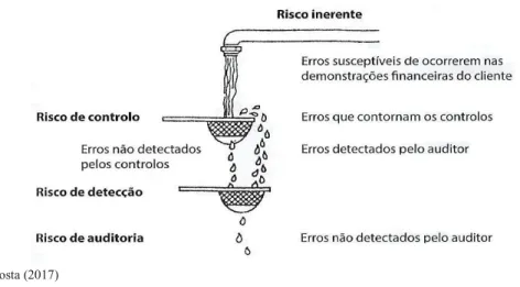 Figura 4. Risco de auditoria 