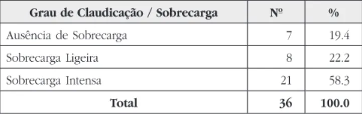 Tabela 24 – Grau de Claudicação / Sobrecarga