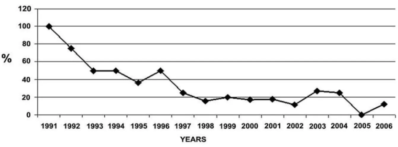 Figure 1 – The rate of the urodynamic study with respect to years.