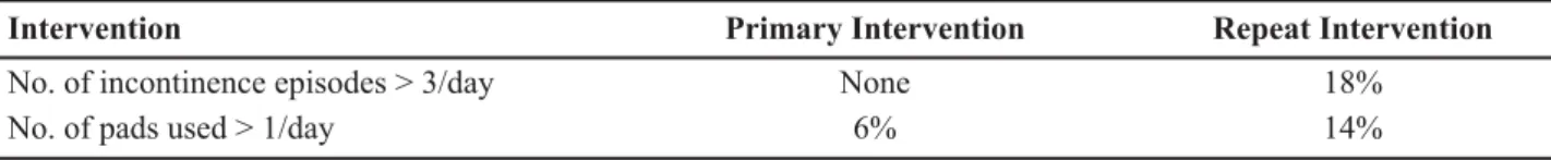 Table 5 –  All adverse events by patient (n = 95).