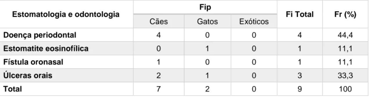 Tabela 7 - Distribuição dos casos em estomatologia e odontologia; Fip - frequência absoluta por espécie; 