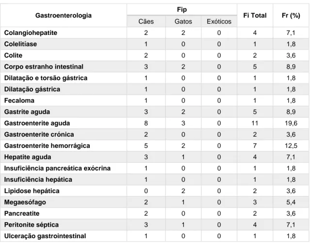 Tabela 8 - Distribuição dos casos em gastroenterologia; Fip - frequência absoluta por espécie; Fi -  frequência absoluta total; Fr (%) - frequência relativa 