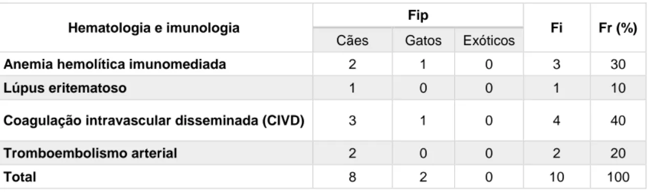 Tabela 10 - Distribuição dos casos em hematologia; Fip - frequência absoluta por espécie; Fi - frequência  absoluta total; Fr (%) - frequência relativa 