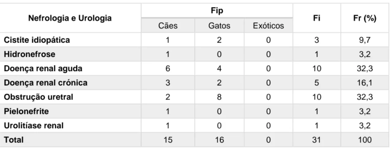 Tabela 11 - Distribuição dos casos em nefrologia e urologia; Fip - frequência absoluta por espécie; Fi -  frequência absoluta total; Fr (%) - frequência relativa 