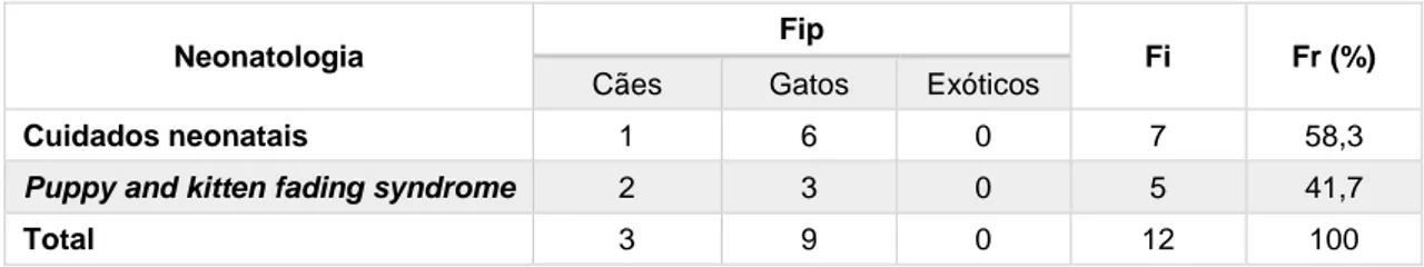 Tabela 12 - Distribuição dos casos em neonatologia; Fip - frequência absoluta por espécie; Fi - frequência  absoluta total; Fr (%) - frequência relativa 