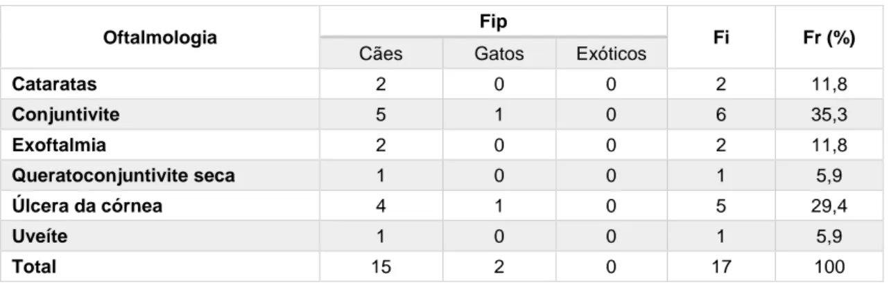 Tabela 14 - Distribuição dos casos em oftalmologia; Fip - frequência absoluta por espécie; Fi - frequência  absoluta total; Fr (%) - frequência relativa 