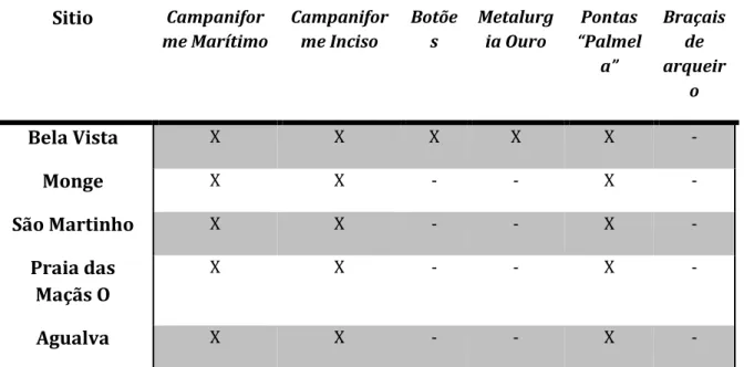 Tabela 2 – Tholoi do concelho de Sintra e artefactos campaniforme presentes 