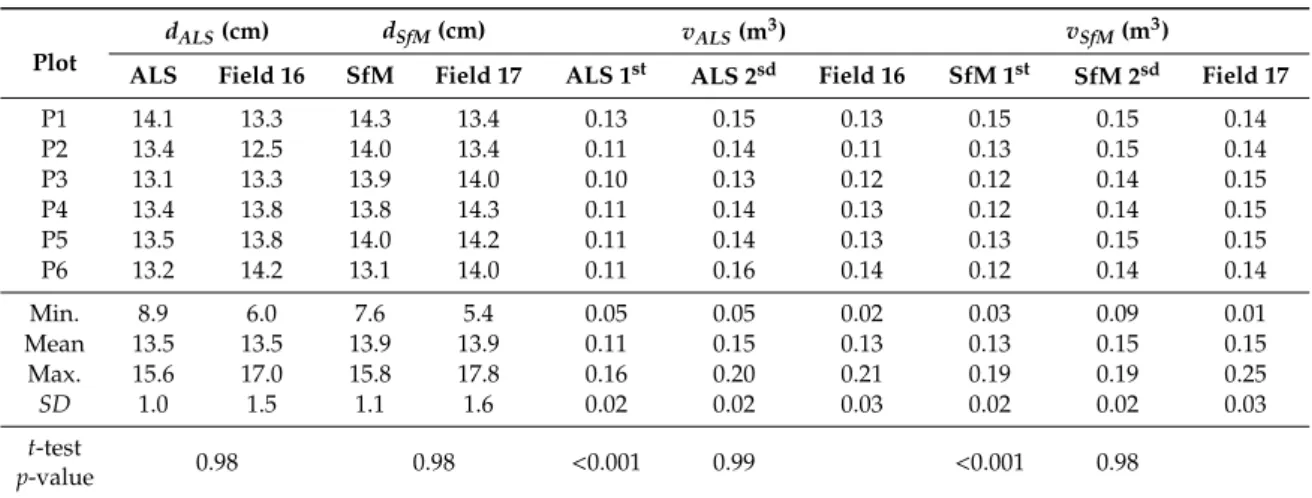 Table 3. Field, ALS and SfM diameter and volume estimations from both approaches with their minimum (Min.), mean (Mean), maximum (Max.) and standard deviation (SD) values and the results for the t-test in the subsample of 192 trees for SfM and 199 for ALS,