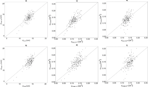 Figure 5. Scatter plots of ALS and SfM-derived variables against field-derived variables: (a) field- field-measured tree diameter (d) against ALS-estimated tree diameter (d ALS ); (b) field-measured tree  diameter (d) against SfM-estimated tree diameter (d