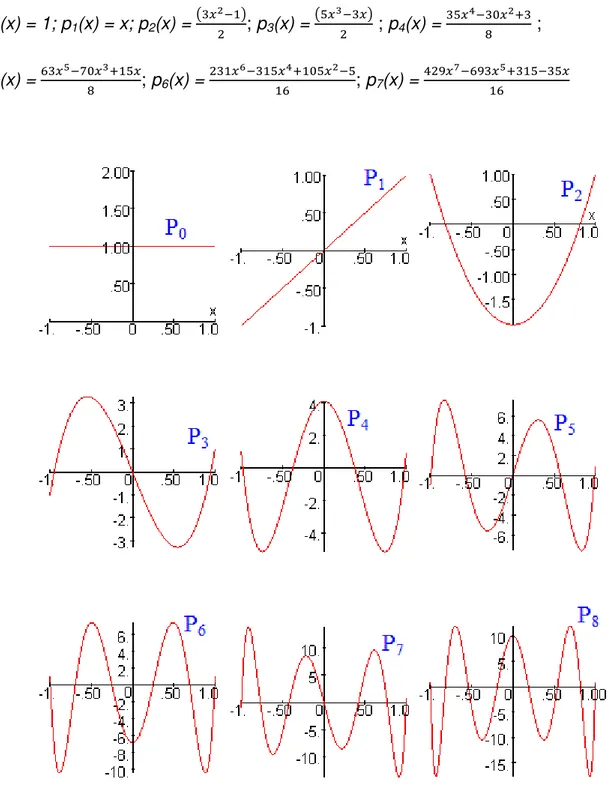 Figura  2:  Gráficos  de  algumas  funções  polinomiais.  Fonte:  http://la-mecanica- http://la-mecanica-cuantica.blogspot.com.br 
