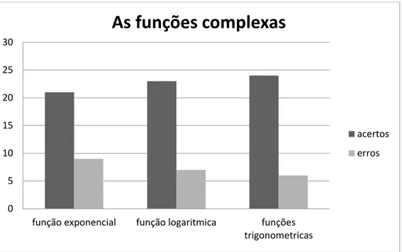 Figura 6: Questionário 2 - Perguntas 3, 4 e 5 