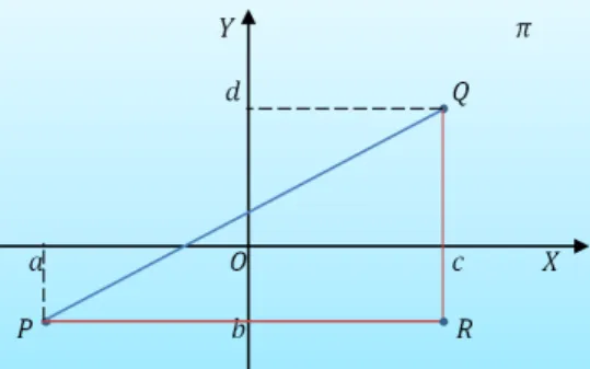 Figura 3: Distˆancia Entre Dois Pontos do Plano π.