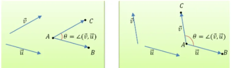 Figura 7: ˆ Angulo Entre Dois Vetores.