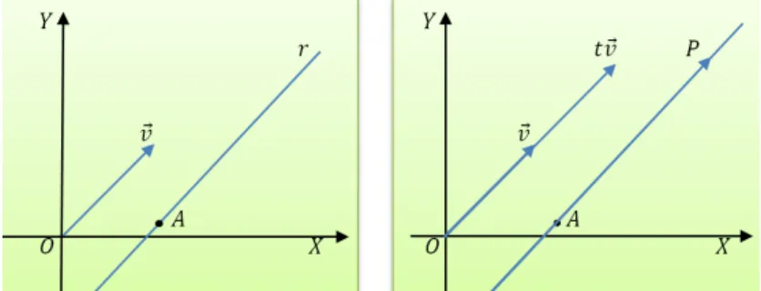 Figura 9: Vetor Dire¸c˜ao da Reta r.