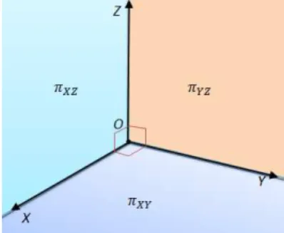Figura 13: Planos Cartesianos do Sistema OXY Z.
