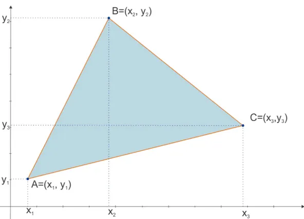 Figura 2.2: Triângulo de vértices �(� 1 , � 1 ), �(� 2 , � 2 ) e �(� 3 , � 3 ).