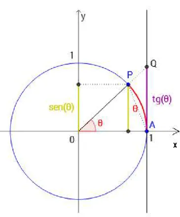Figura 5.1: Círculo trigonométrico.
