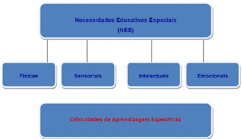 Figura 1 – Problemáticas associadas às NEE, adaptado por Correia (2013, p. 45). 