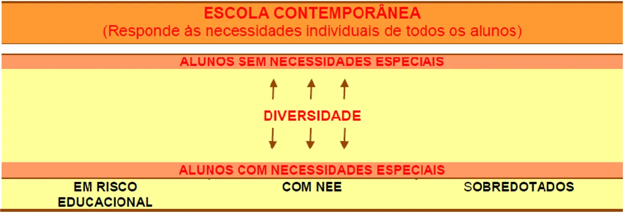 Figura 6 - Escola Contemporânea adaptado por Correia (2013, p. 22). 
