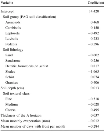 Table 3 Estimated coefficient