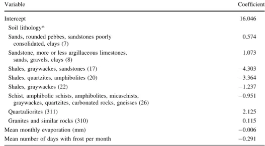 Table 4 Estimated coefficient values for the reduced model (M 2 )