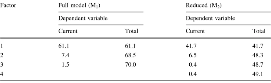 Table 2 Percent variation accounted for by partial least squares factor in each of the fitted models