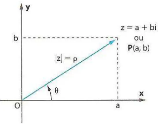 Figura 1.5: Representa¸c˜ao geom´etrica do ˆangulo formado pelo vetor −→ OP com eixo real Da Trigonometria, sabemos que: