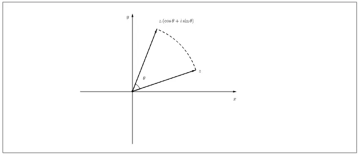 Figura 3.2: Produto de z pelo complexo cos θ + i sin θ.