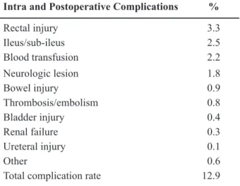 Table 5 – Main intra and postoperative complications of  laparoscopic radical prostatectomy in late series (Lein et  al., ref