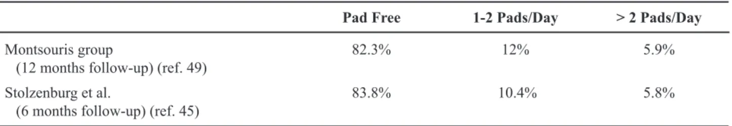 Table 10 –  Continence between 2 series using the same validated questionnaire.