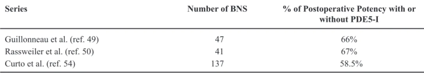 Table 11 –  Potency rates (with or without use of PDE5-I) after bilateral nerve sparing (BNS) procedure for patients pre- pre-operatively potent.