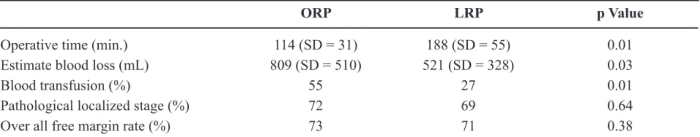 Table 3 – Surgical margin in pathological localized disease and pathological locally advanced disease between ORP and  LRP