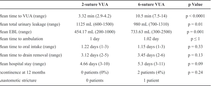 Table 2 – Intraoperative and postoperative parameters as well as functional outcome.